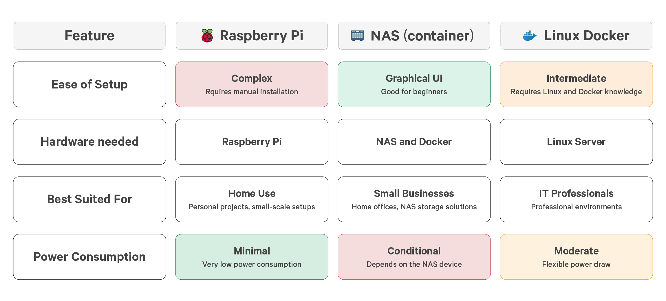 Comparison table between Raspberry Pi, NAS and Docker, for Fing Agent