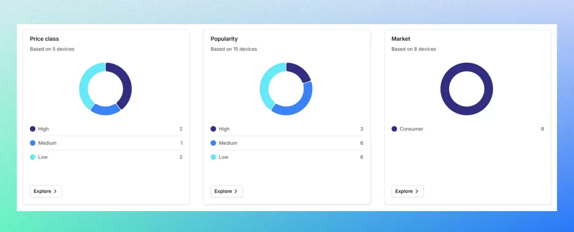 Screenshot of the Fing Insights on the Web App, showing product classification