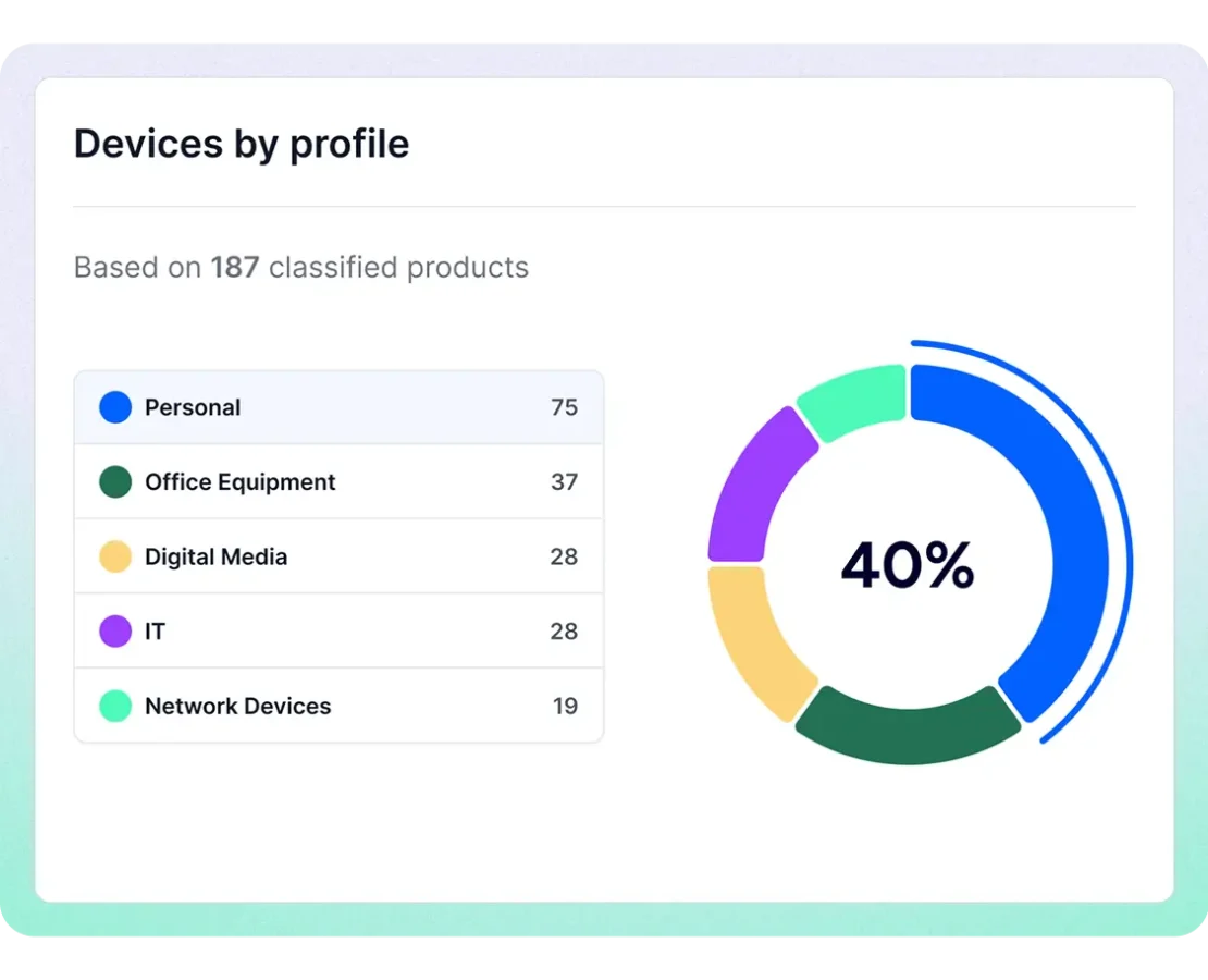 Network inventory software categorizing 187 discovered devices by profile — personal, office equipment, digital media, IT, and network devices